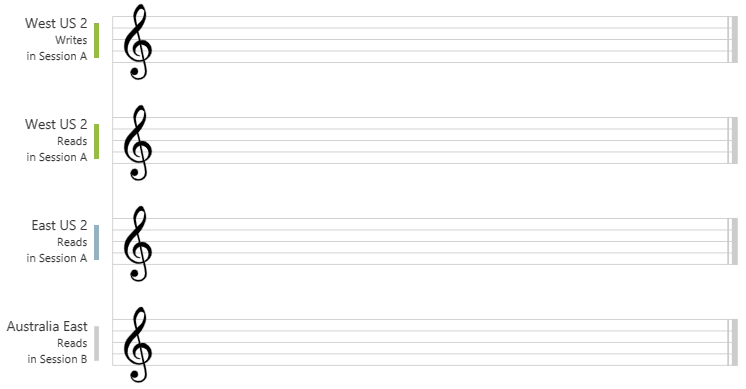 Animation of session consistency level using music notes that are synced within a single client session.