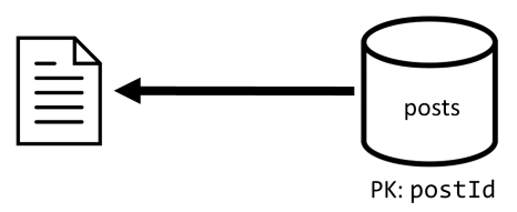 Diagram of retrieving a single item from the denormalized posts container.