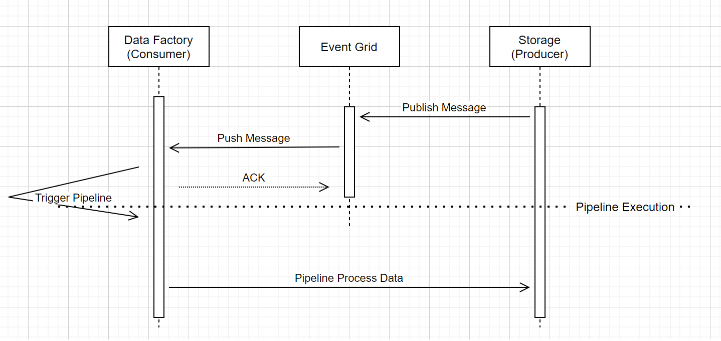 Workflow of storage event triggering pipeline runs.