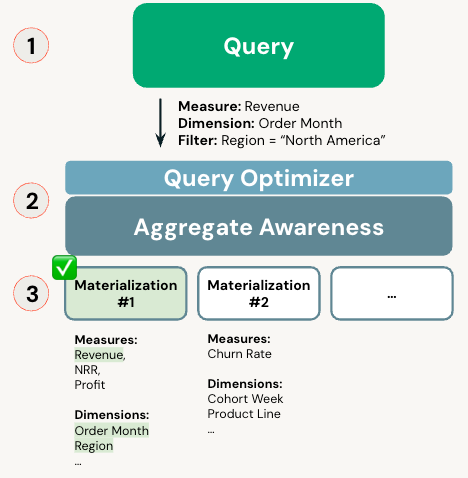 Aggregate-aware query rewriting