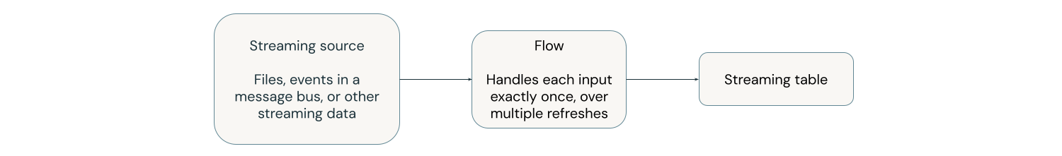 Diagram that shows how streaming tables work