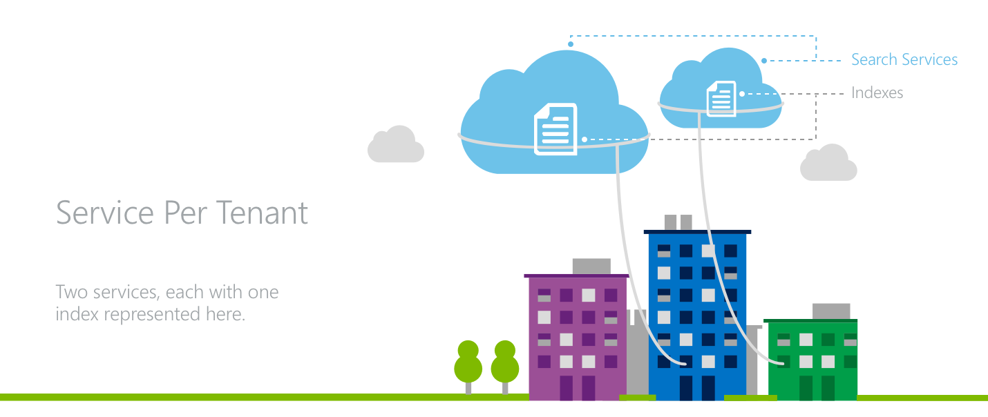 A portrayal of the service-per-tenant model