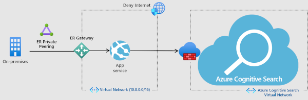 sample architecture diagram for ip restricted access