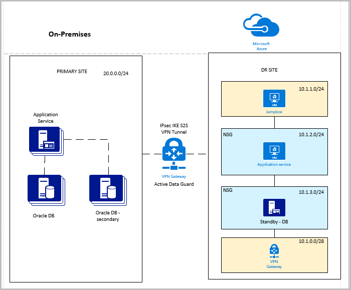 Screenshot of the DR topology page