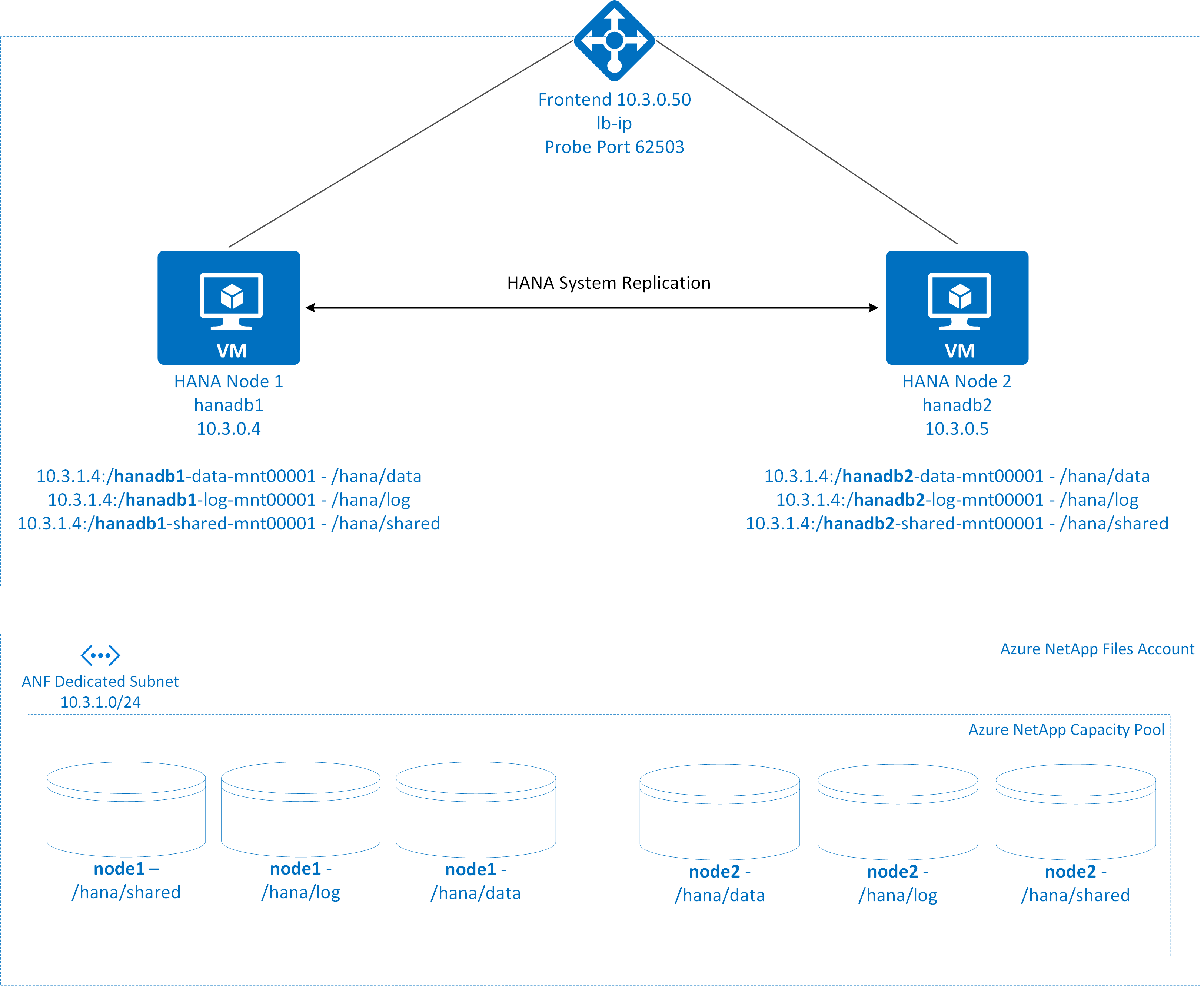 Diagram that shows SAP HANA HA scale-up on Azure NetApp Files.