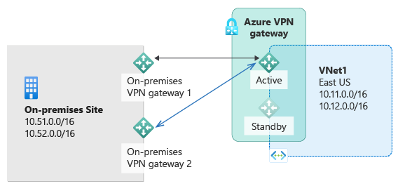 Diagram shows multiple on-premises sites with private IP subnets and on-premises VPN connected to an active Azure VPN gateway to connect to subnets hosted in Azure, with a standby gateway available.