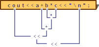 Diagram of evaluation order in an expression.