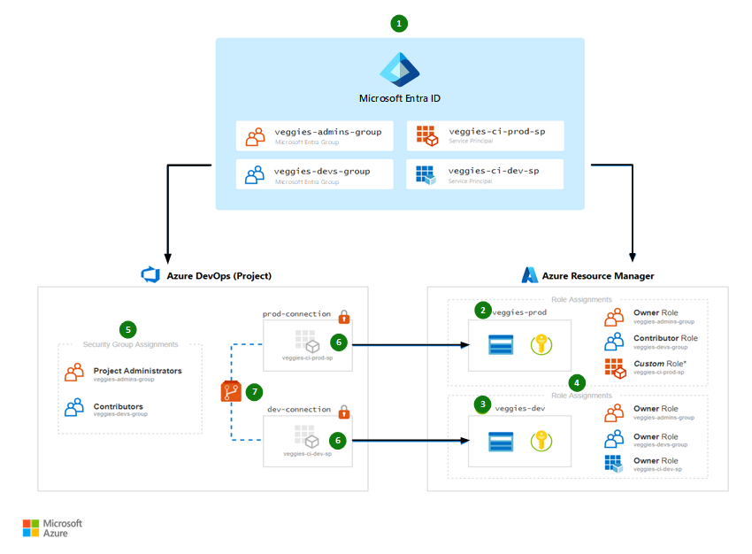End-to-end governance overview with Microsoft Entra ID at the center