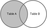 Visualization of SQL left outer join.