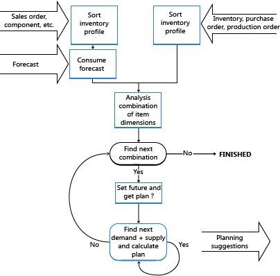 Yfirlit yfir jöfnun framboðs og eftirspurnar.