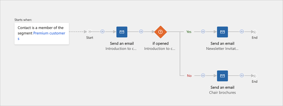 An example of a customer journey.