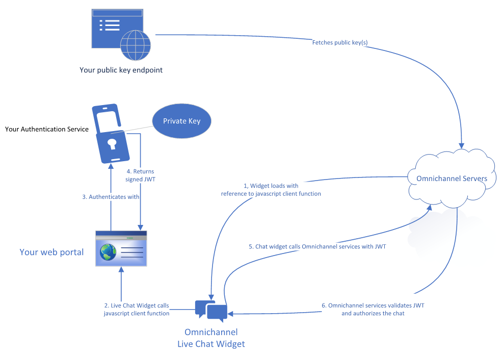 Authenticated chat runtime.