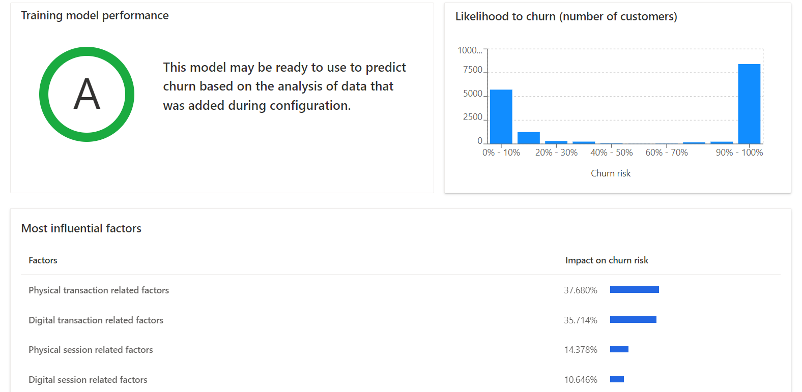 Image shows prediction results of retail channel churn model.