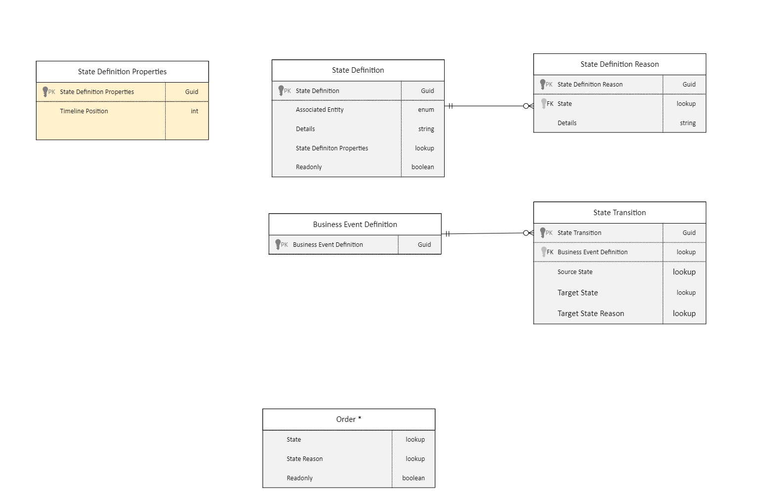 State framework data model.