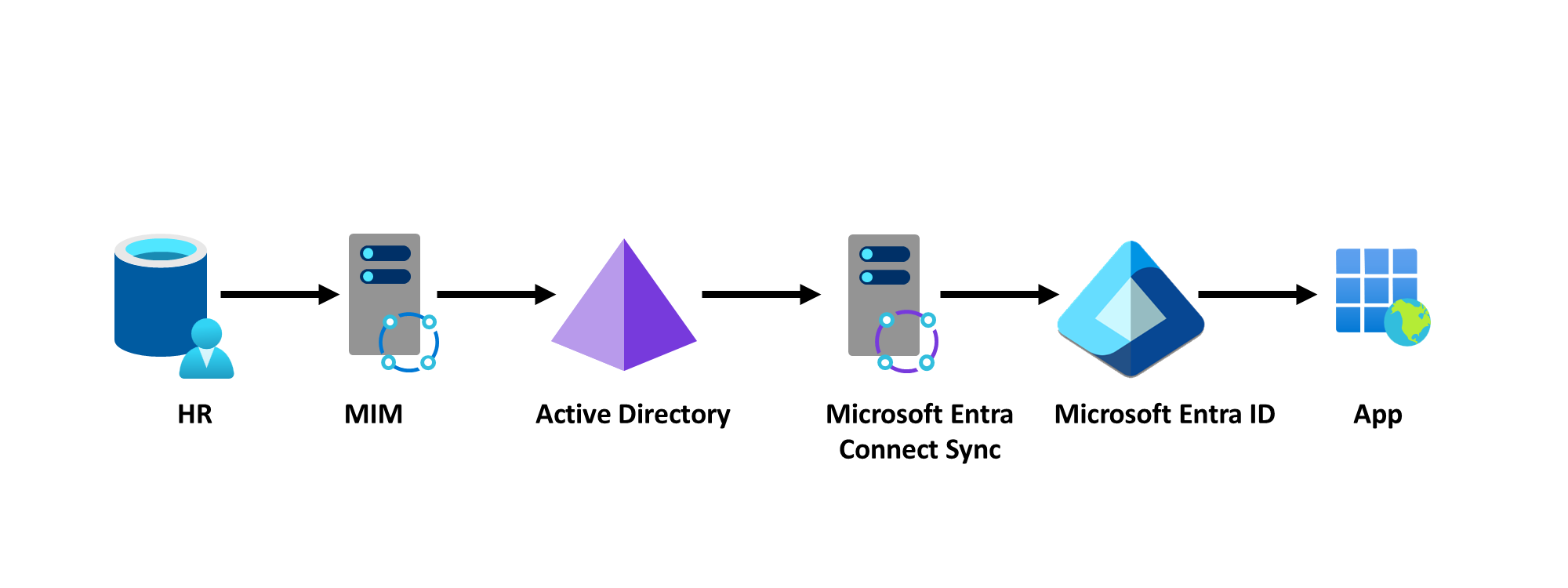 single instance of each component