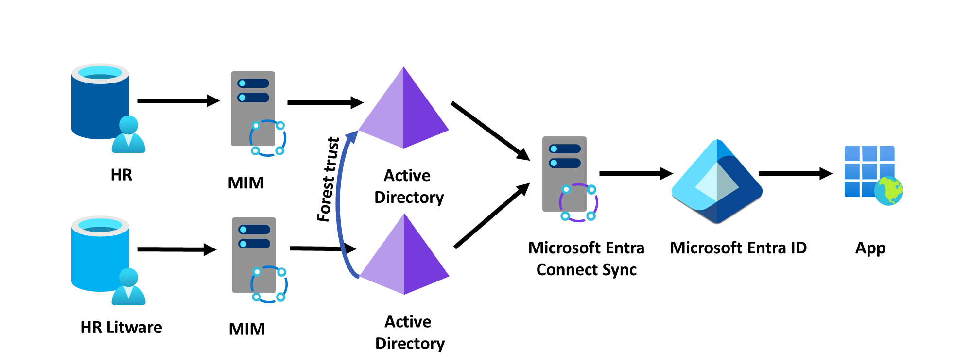 forest trust with single tenant