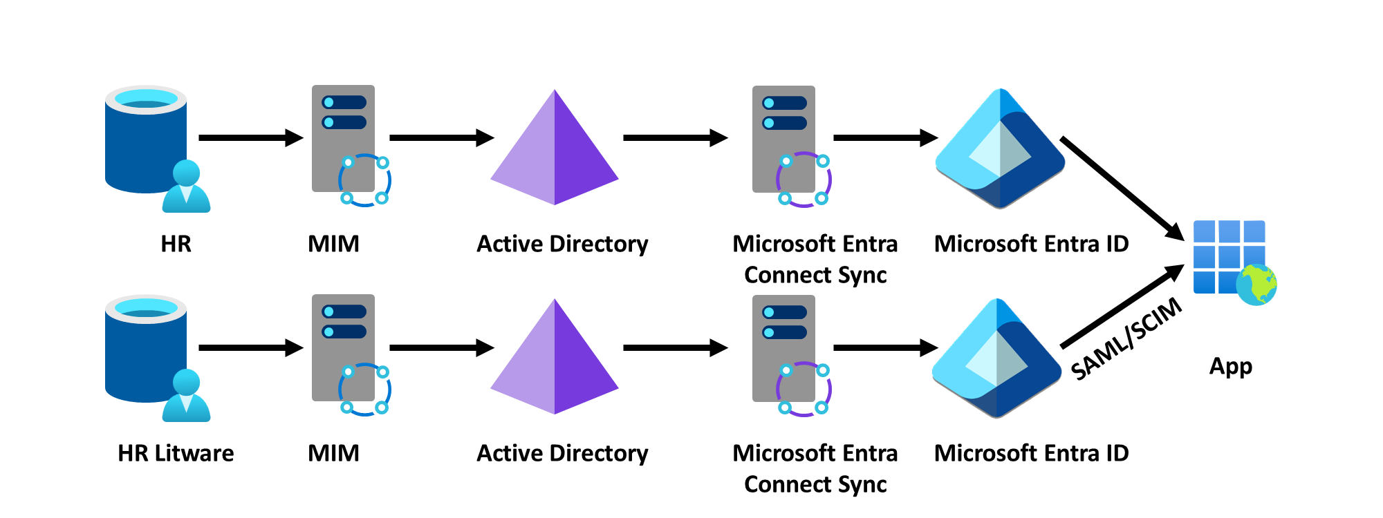 parallel provisioning for apps