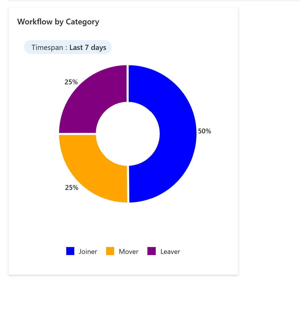 Screenshot of workflow insights by category summary.