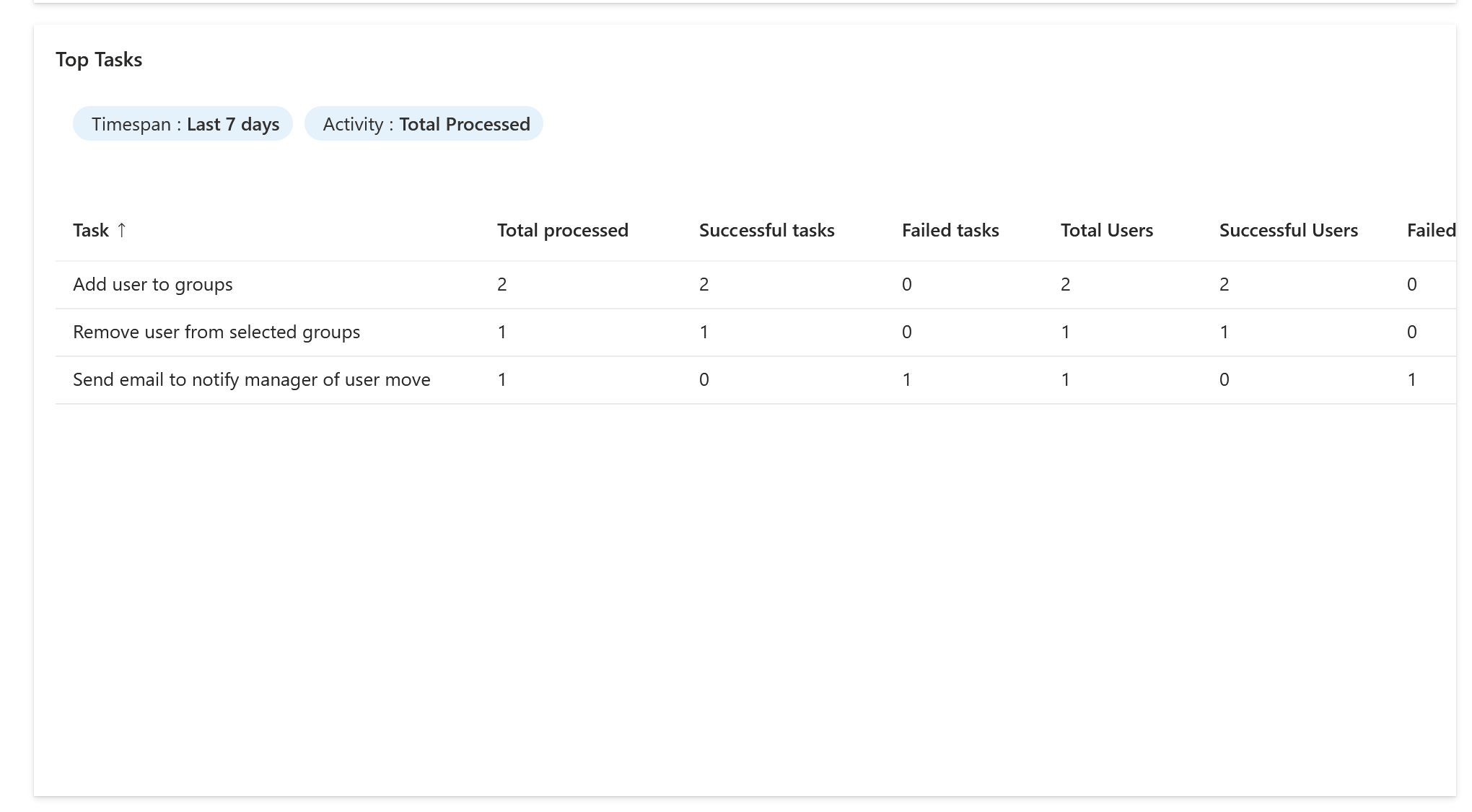 Screenshot of workflow insights top tasks summary.