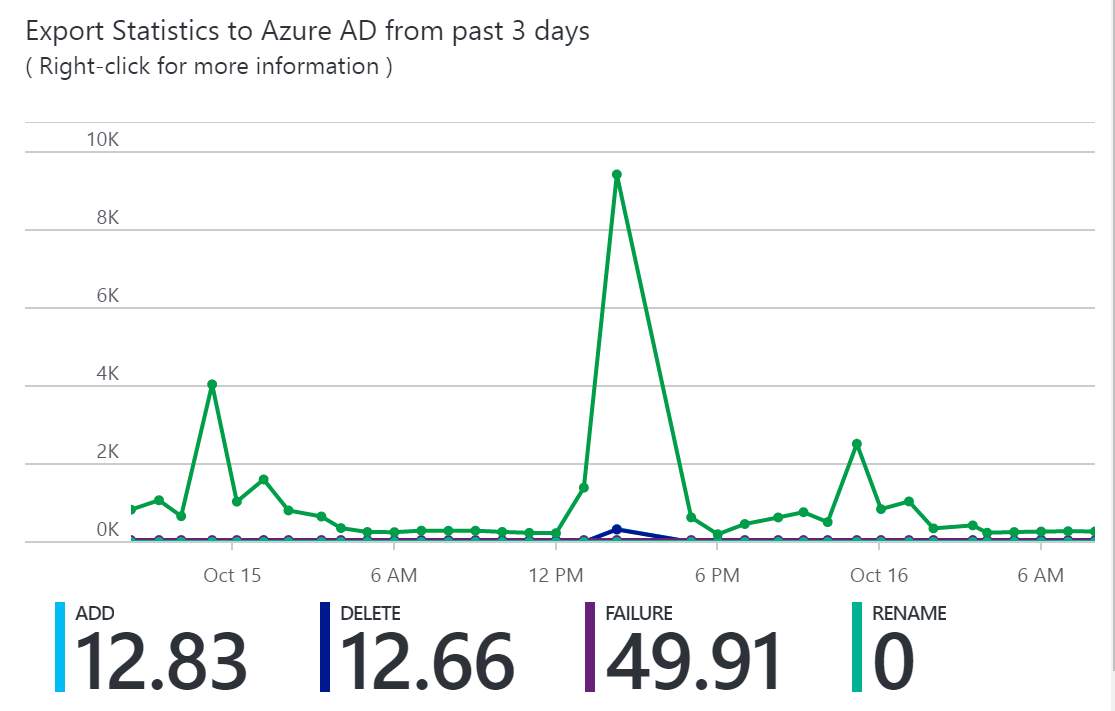 Screenshot of the Export Statistics to Microsoft Entra ID from past 3 days graph.