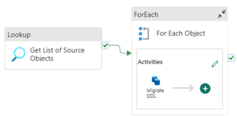 Screenshot from Fabric Data Factory showing a Lookup object leading to a For Each Object. Inside the For Each Object, there are Activities to Migrate DDL.