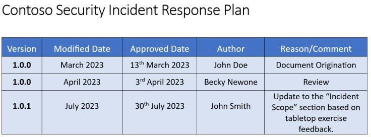 Contoso security incident response plan version numbers, dates, approvals, authors, and comments.