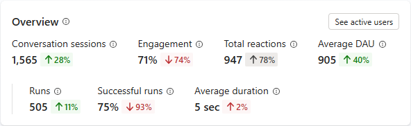 Screenshot of the Analytics page in Copilot Studio, showing charts and details options.