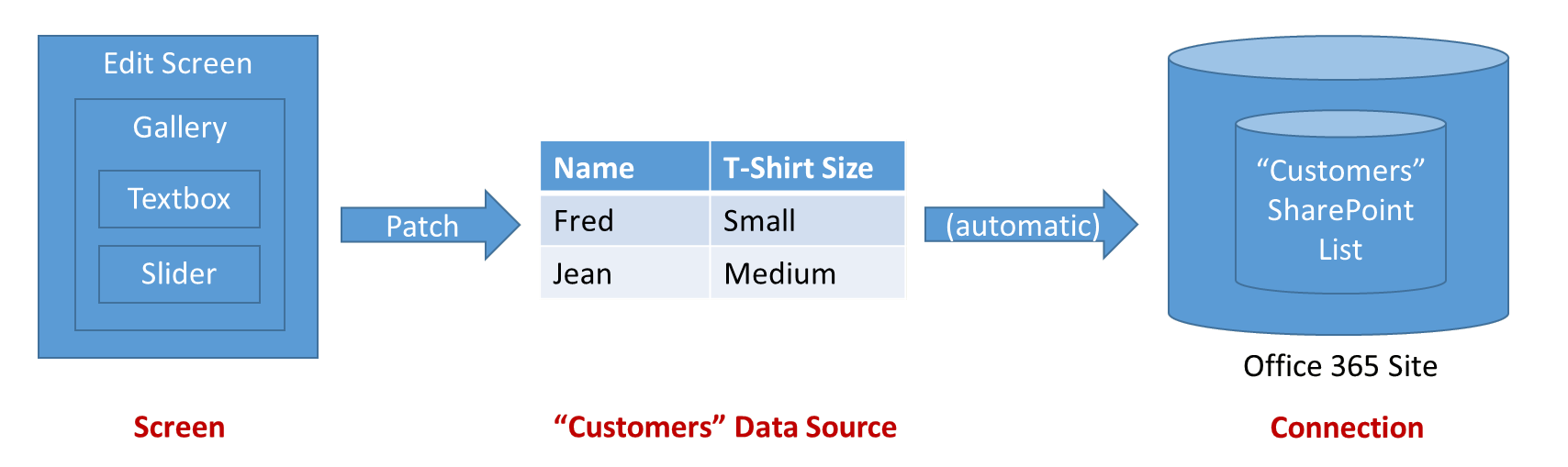 Flow of information to update a data source.