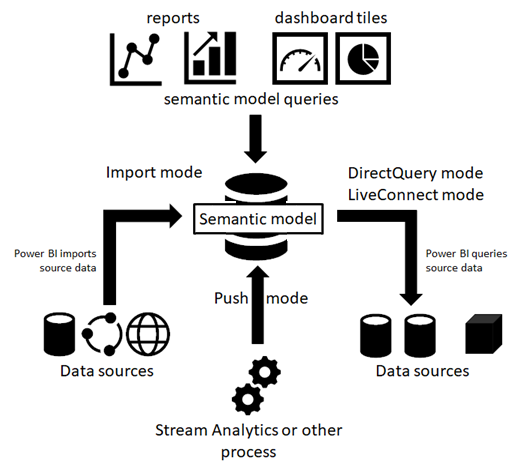 Storage modes and semantic model types