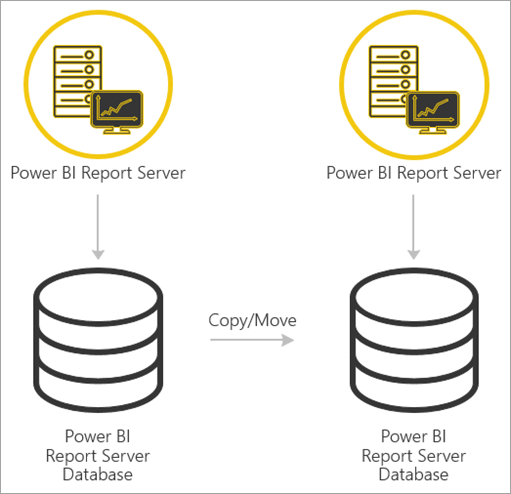 Migrate from Power BI Report Server to Power BI Report Server