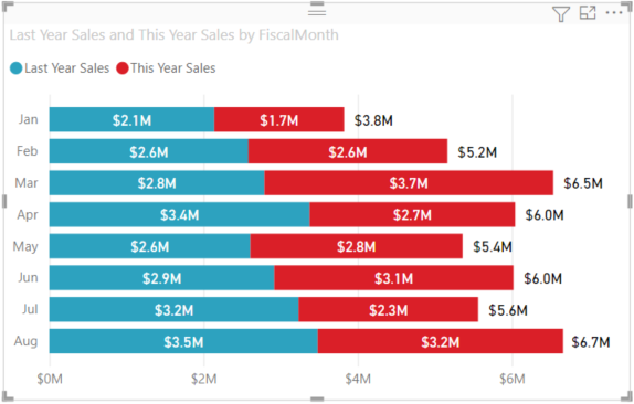 Screenshot of the new stacked bar chart with total labels.