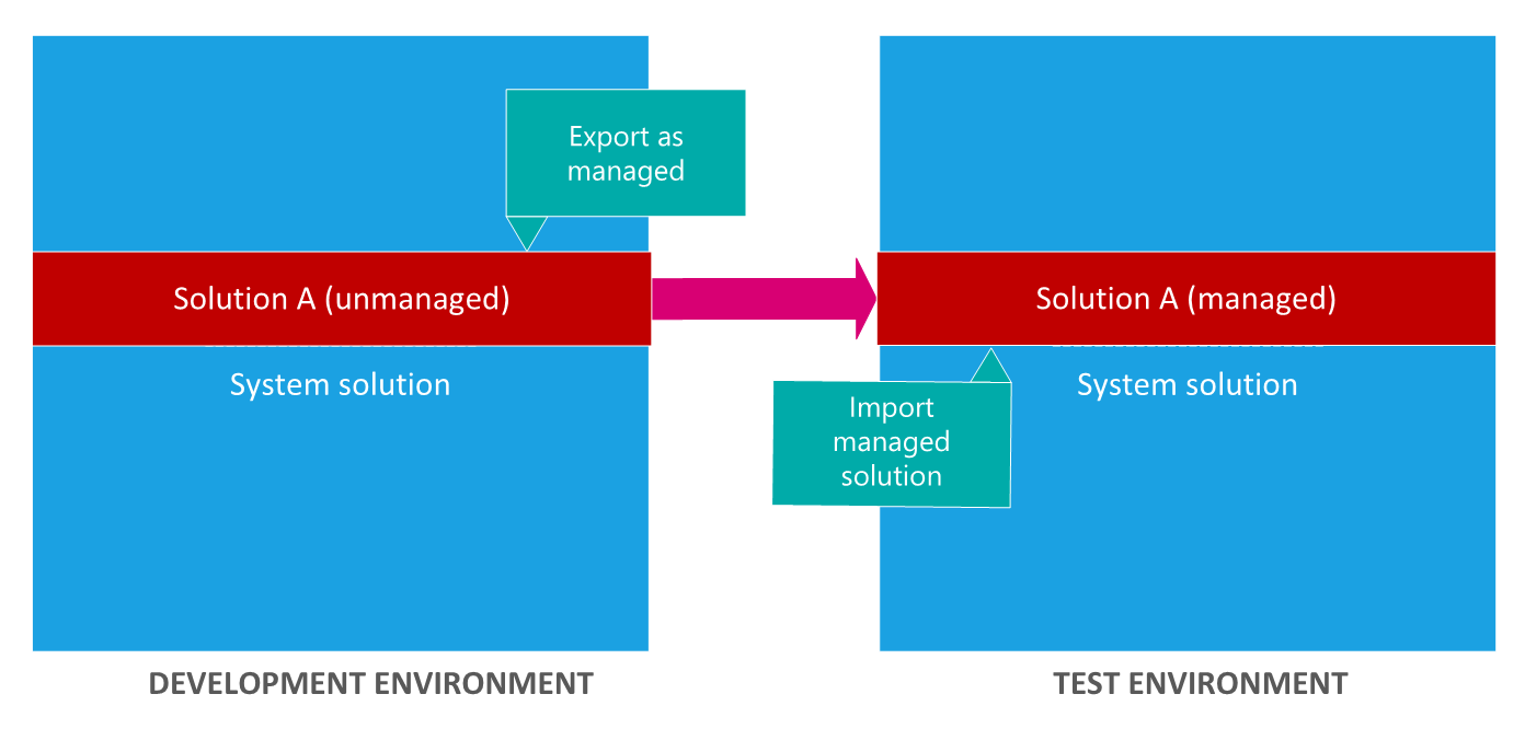 Distribute a solution from dev to test environments Distribute a solution from dev to test environments.