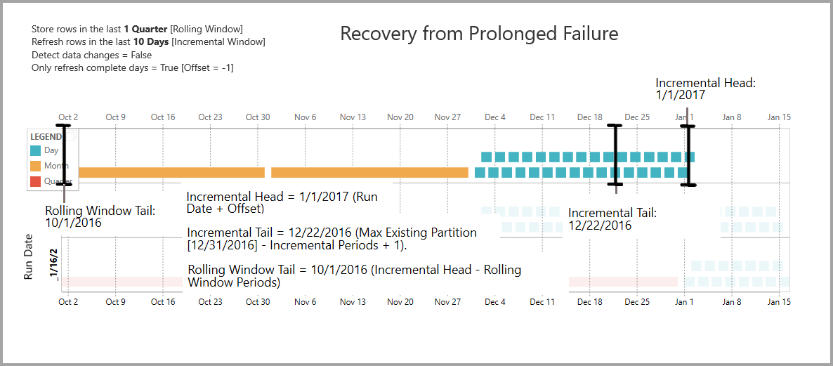 Diagram showing the recovery from prolonged failure in dataflows.