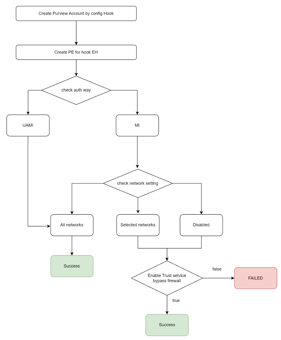 Flow chart of Event Hubs networking, showing the success path through either all networks or enabling trusted services.