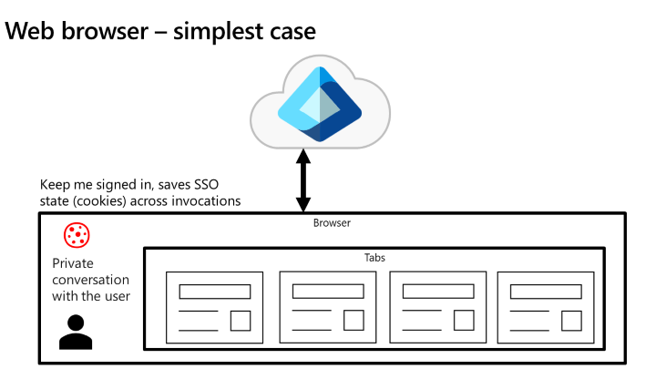 Diagram illustrates the shared web surface scenario where an app is running in a browser.