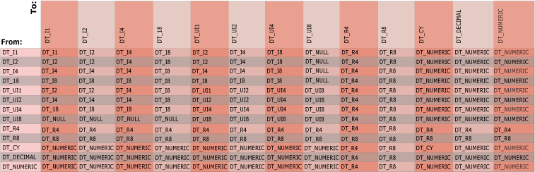 Implicit data type conversion between data types