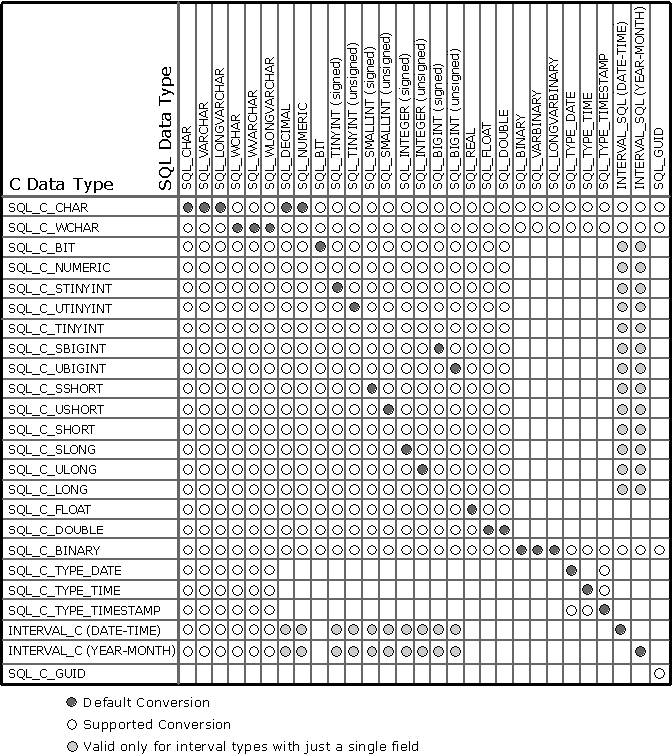 Supported conversions: ODBC C to SQL data types