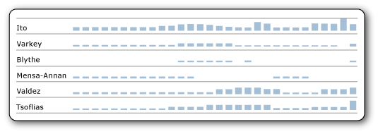 Screenshot of sparklines and data bars in a table.