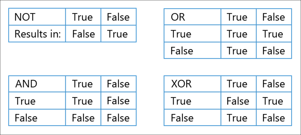 Tables showing the differnces between Logical operators.