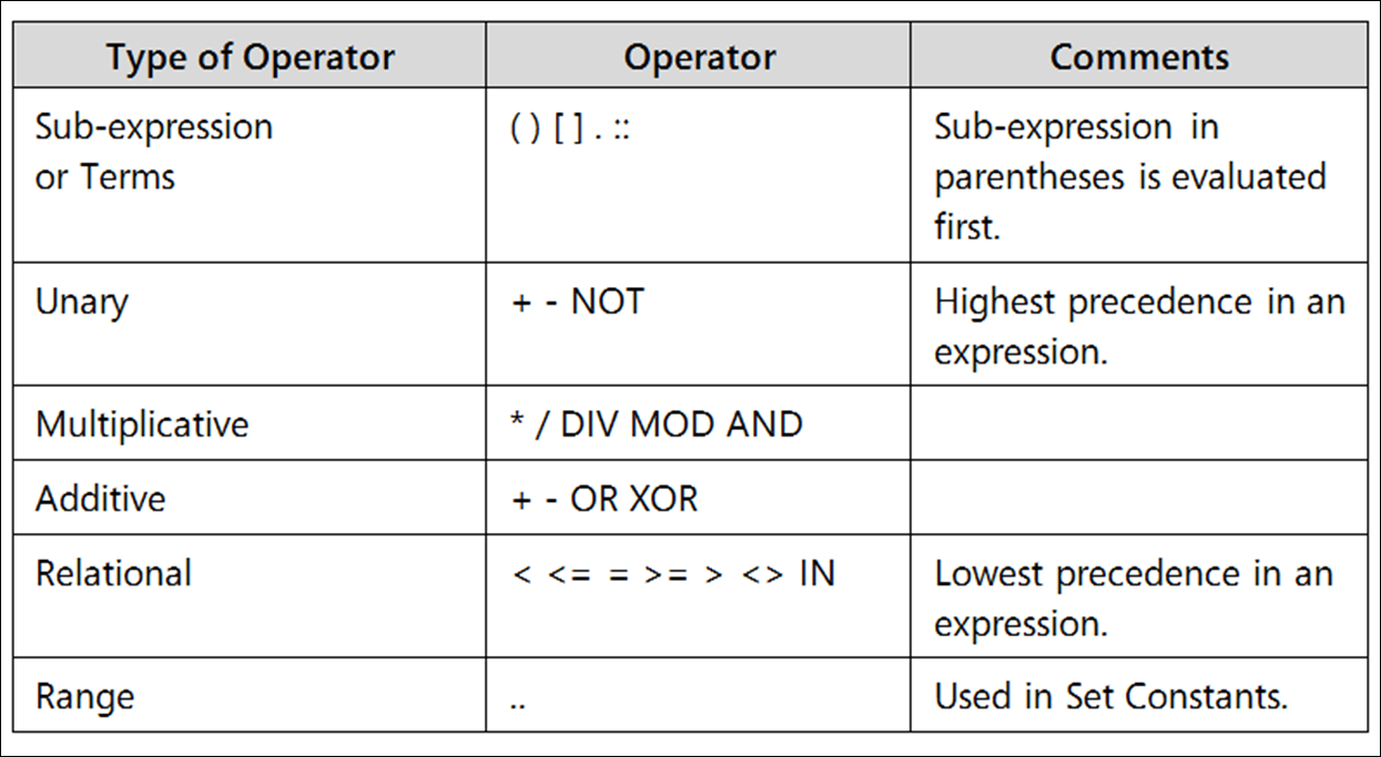 Example showing the Operator precedence effects.