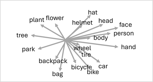 Diagram of token vectors in a 3D space.