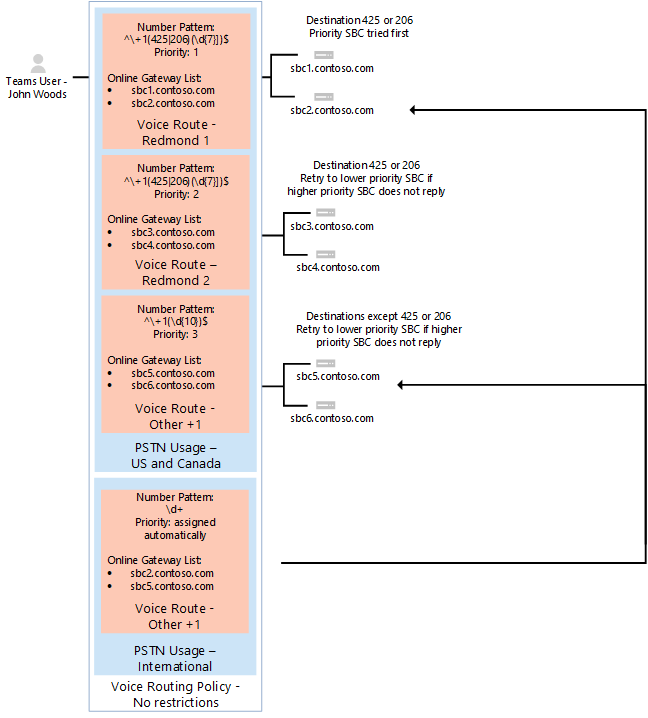 Screenshot che mostra i criteri di routing vocale assegnati a user2@contoso.com.