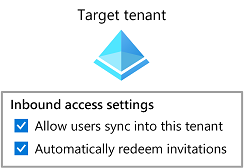 Diagramma che mostra la sincronizzazione tra tenant abilitata nel tenant di destinazione.
