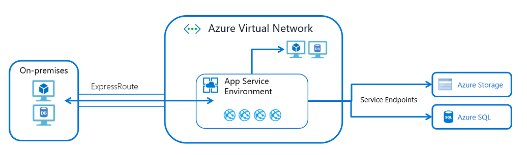 Diagramma che illustra un ambiente del servizio app in una rete virtuale.