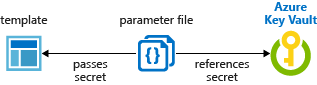 Diagramma che mostra Resource Manager'integrazione dell'insieme di credenziali delle chiavi con ID statico.