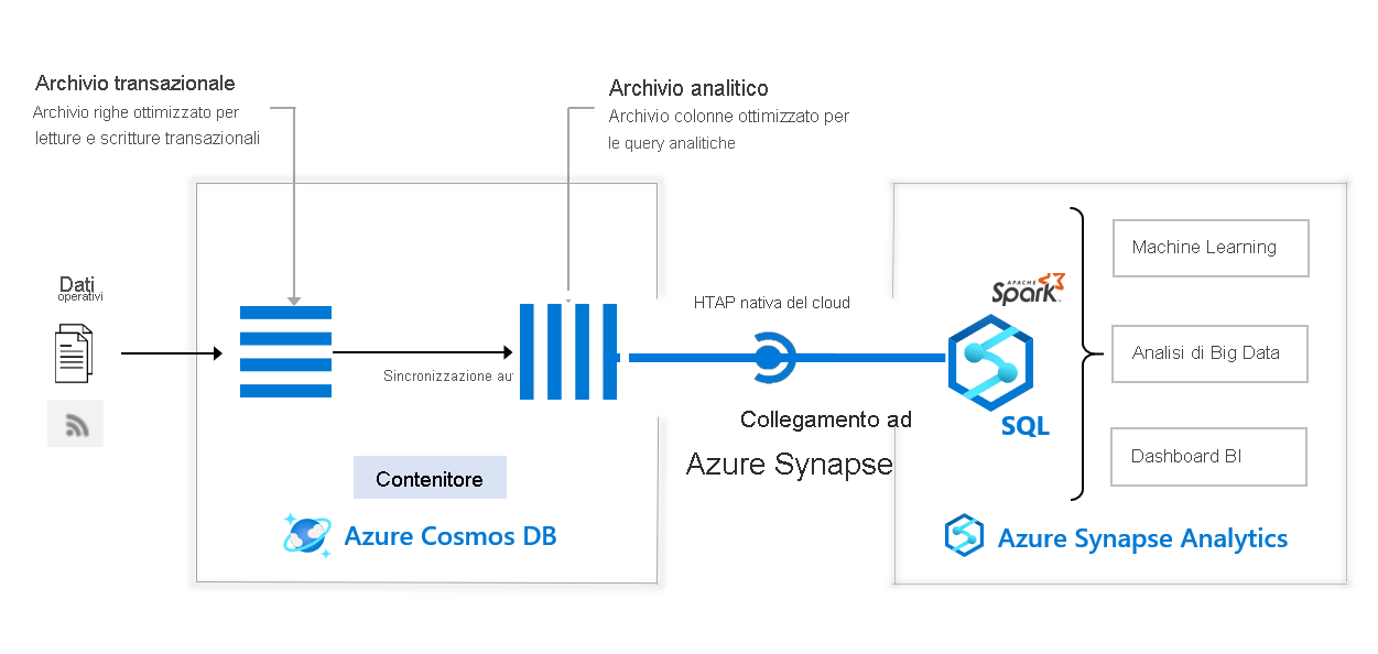 Diagramma dell'architettura per l'integrazione di Azure Synapse Analytics con Azure Cosmos DB