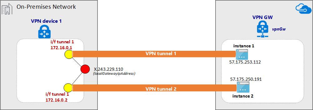 Diagramma di un tunnel VPN stabilito su ExpressRoute.
