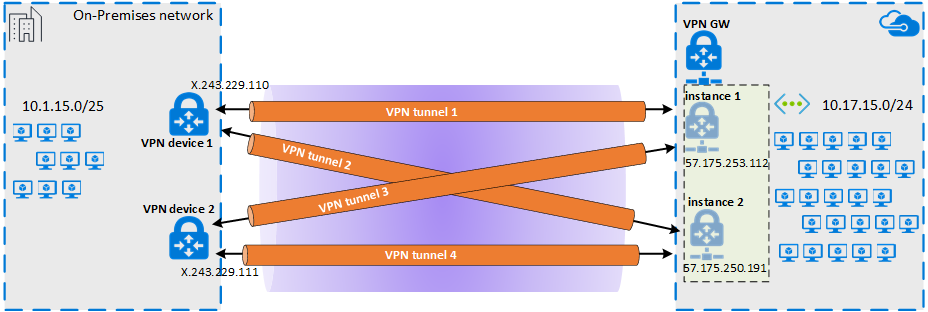 Diagramma di più tunnel IPsec per creare una disponibilità elevata tramite una connessione peering Microsoft ExpressRoute.
