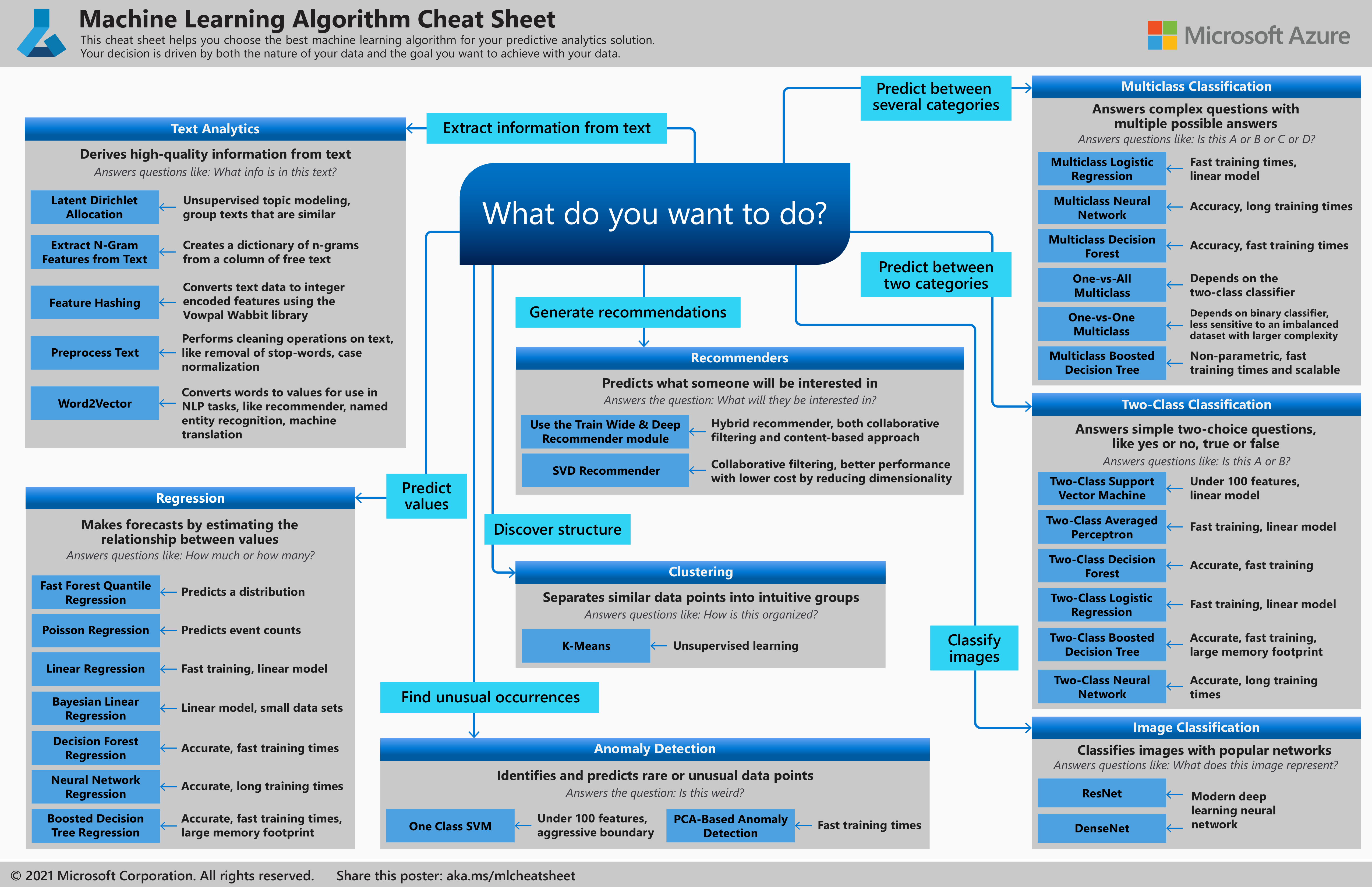 Foglio informativo sugli algoritmi di Machine Learning: informazioni su come scegliere un algoritmo di Machine Learning.