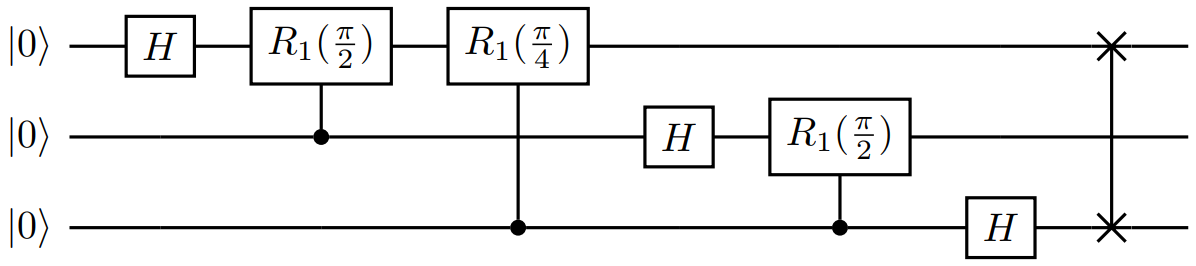 Diagramma che mostra un circuito per tre qubit Quantum Fourier Transform.